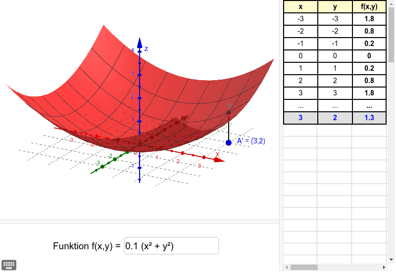 Graph Einer Funktion In Zwei Variablen Geogebra