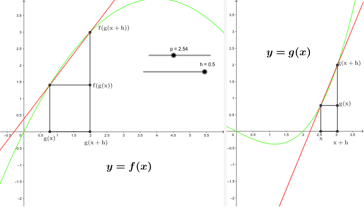 Chain rule using the graph view GeoGebra