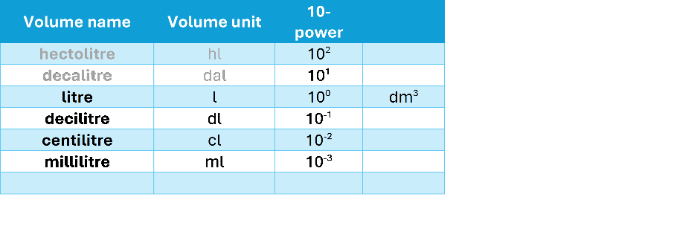 Table 2: Derivative units of volume