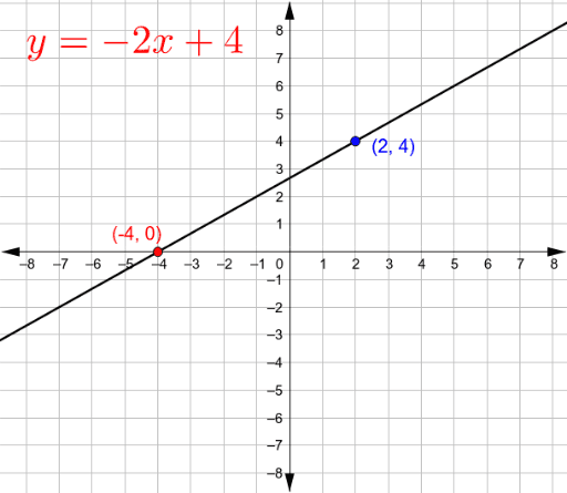 Draw graph neg m pos c – GeoGebra