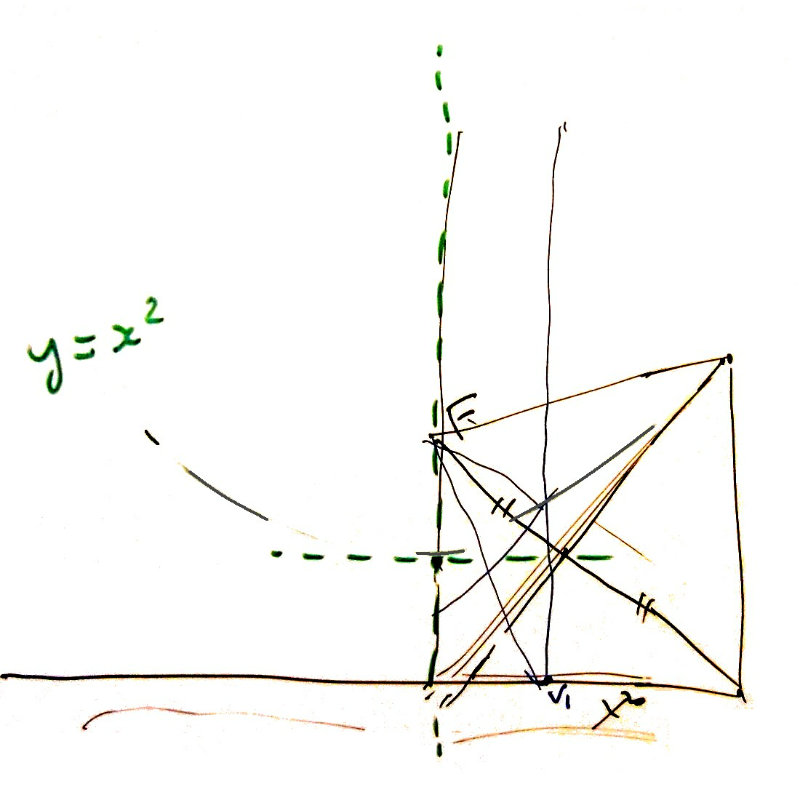Leerlingen zoeken naar het verband tussen de meetkundige eigenschappen van de parabool en de algebraïsche.