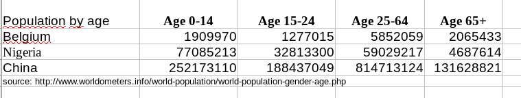 Oefening populatie Belgie, Nigeria en China