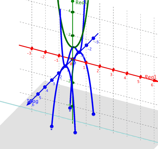 Phantom Graph of (x^2+1)^2 – GeoGebra