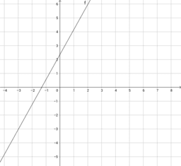 Funzioni lineari e quadratiche