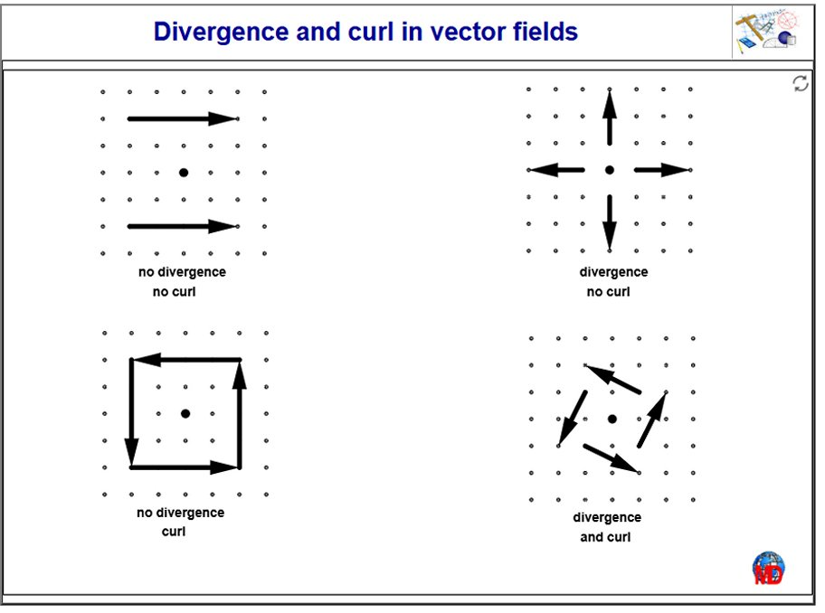 http://dmentrard.free.fr/GEOGEBRA/Maths/Export5/curlvectMD.html