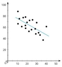 Using the Correlation Coefficient: IM Alg1.3.8