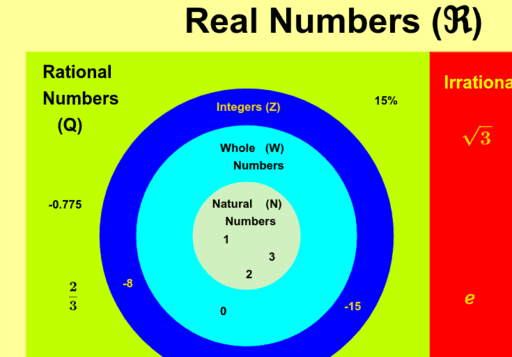 Venn Diagram Real Numbers – GeoGebra