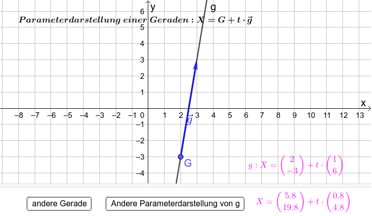 Schau dir jetzt verschiedene Parameterdarstellungen von verschiedenen Geraden an. Überlege, warum die anderen Parameterdarstellungen ebenfalls dieselbe Gerade beschreiben!