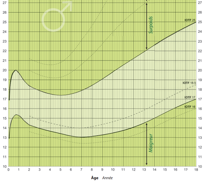 IMC des garçons en fonction du temps de 0 à 18 ans (carnet de santé)