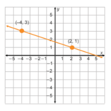 WRITING THE LINEAR FUNCTION