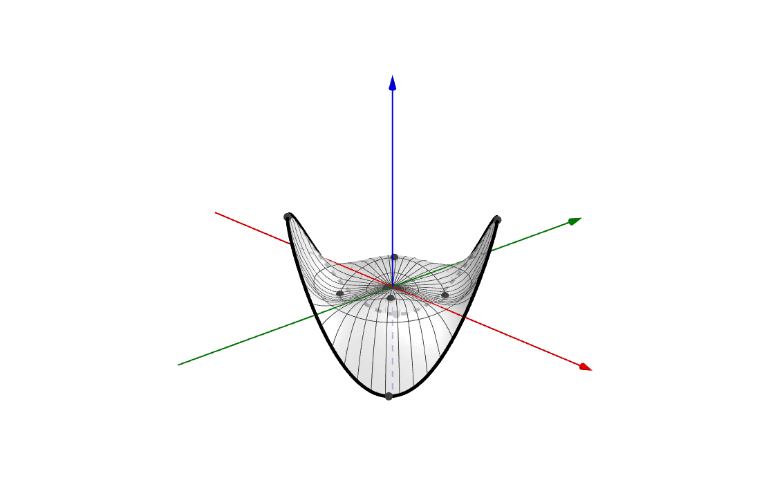 F X Y X Y X 2 Y 2 1 の X 2 Y 2 2 での最大 最小 Geogebra