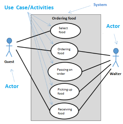The Use-Case-Diagram