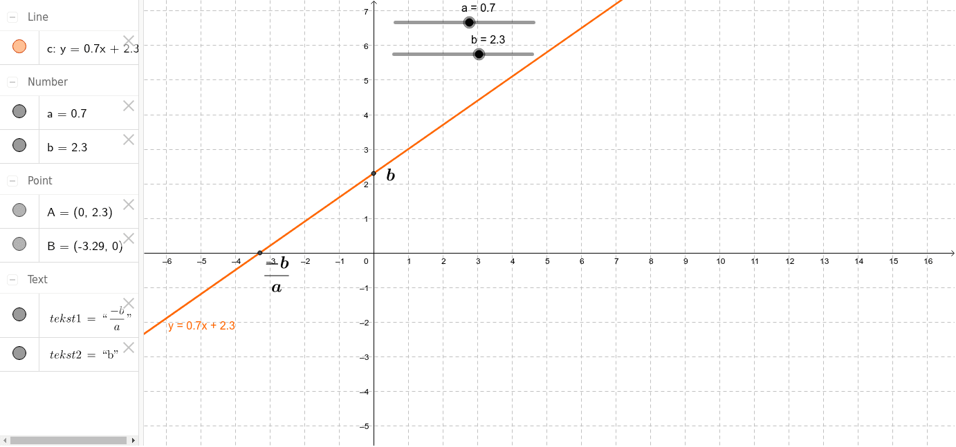 Graf of linear function – GeoGebra