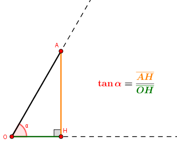 Utilizzando la stessa costruzione introdotta per il seno ed il coseno, definiamo [color=#ff0000][b]la tangente di un angolo[/b][/color] come il rapporto tra il [b][color=#ff7700]cateto opposto[/color][/b][color=#ff7700][b] all'angolo[/b][/color] ed il [b][color=#274e13]cateto adiacente all'angolo[/color][/b].