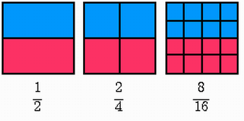 Frações equivalentes: São frações que representam a mesma parte do todo.