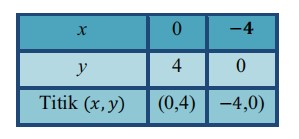 Tabel pasangan berurutannya adalah sebagai berikut: