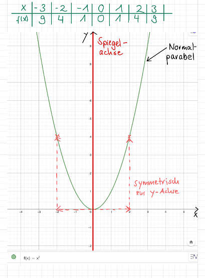 Hanna hat sich folgendes zur Normalparabel notiert: