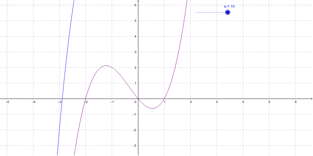 Función de grado tres a partir de su descomposición factorial. Análisis de la función f(x)+k, se ha considerado "k" entero con variación entre -10 y 10.