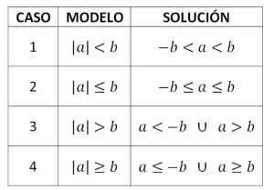 Casos de desigualdades de valor absoluto