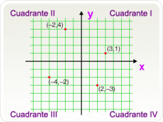 Cuadrantes de un sistema de coordenadas