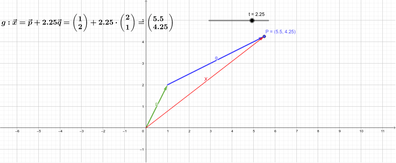 Parameterdarstellung einer Geraden – GeoGebra