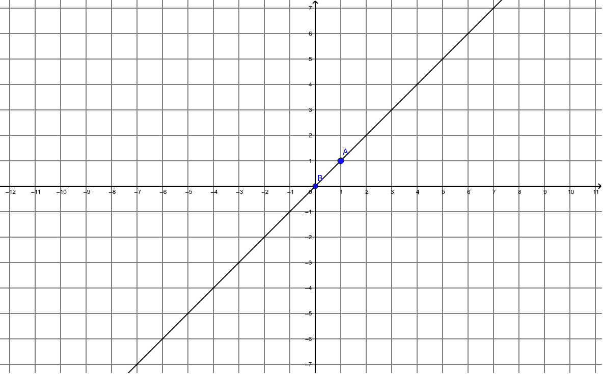 Graphing Lines using Points on a graph GeoGebra