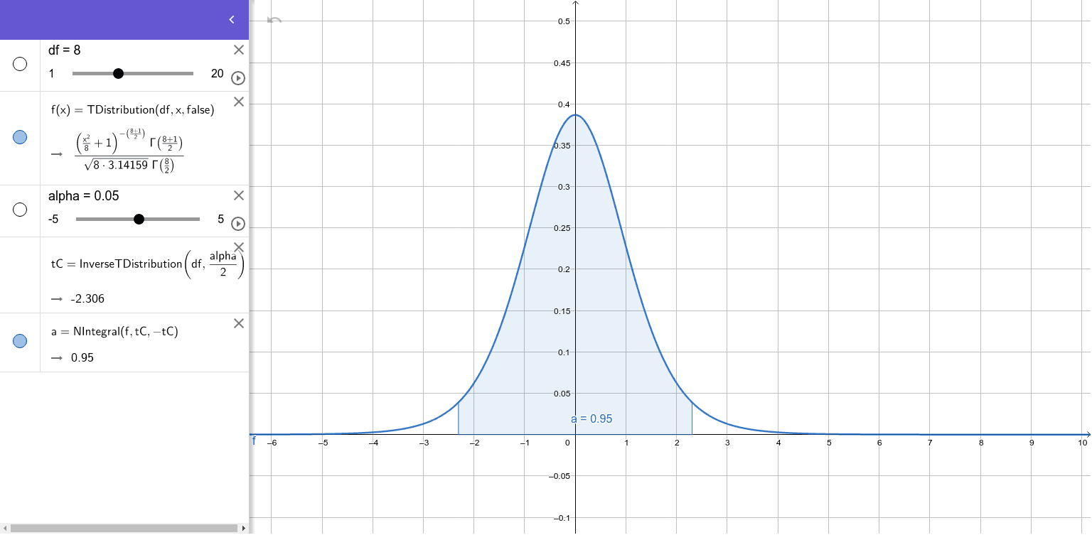 T-distribution graph – GeoGebra