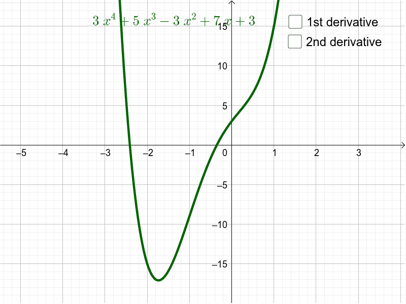 Points of inflection on a quartic GeoGebra