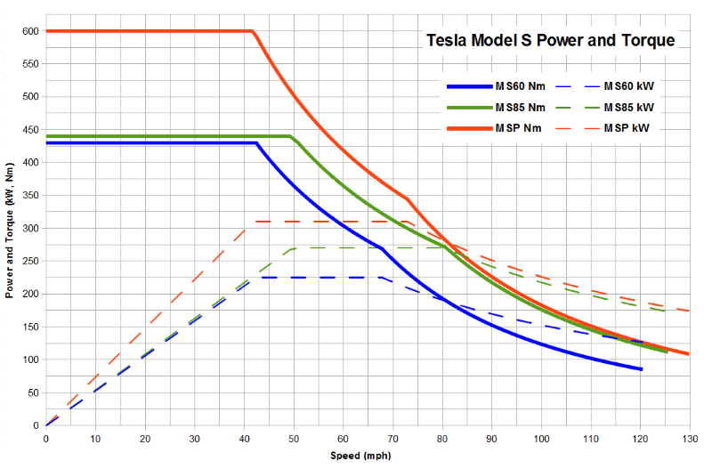 Actual Tesla Torque Curves