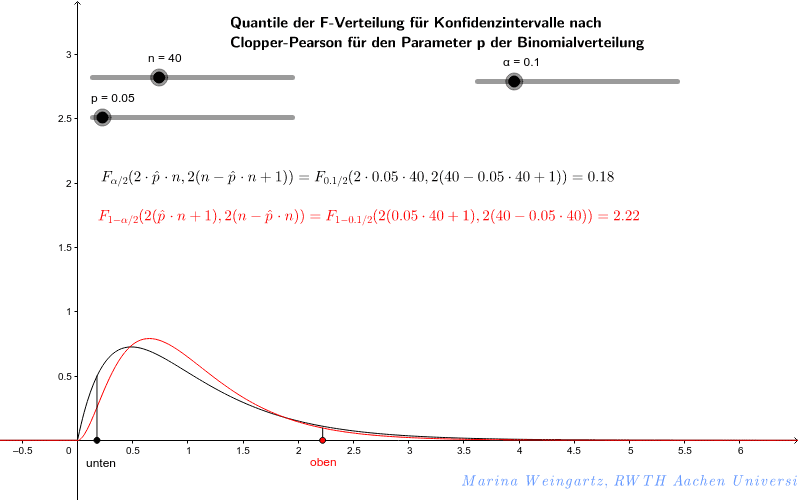 Quantile der FVerteilung für Intervall der BinomVerteilung GeoGebra