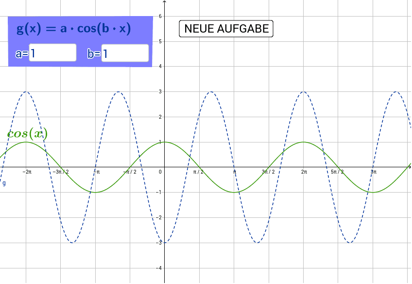 Der Graph der Standardcosinusfunktion ist grün eingefärbt. Lies die gesuchten Parameter der blau dargestellten Funktion ab und gib sie in die Eingabefelder im blauen Kästchen ein.