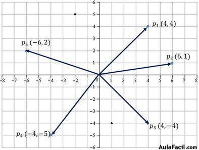 representación grafica de vectores en el plano