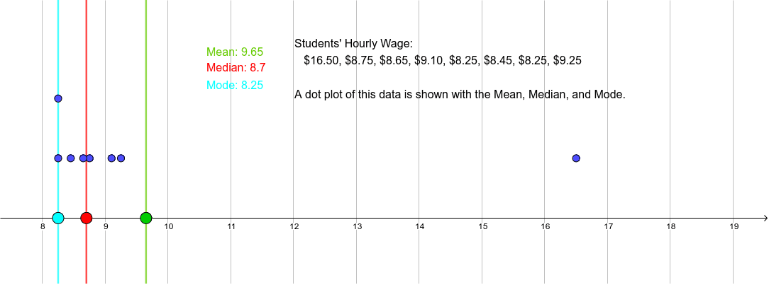 Students' Hourly Wages