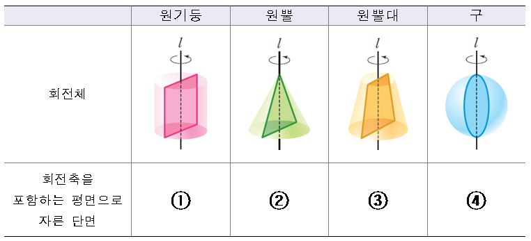 문제6. 주어진 회전체를 회전축을 포함하는 평면으로 자른 단면을 ①~④ 순서대로 쓰시오.
