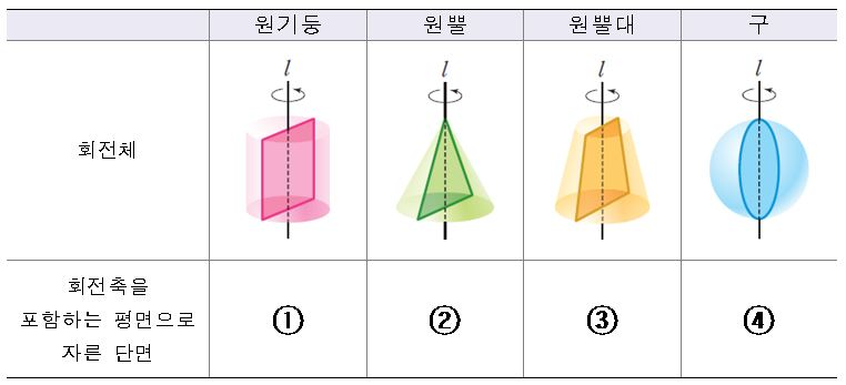 문제6. 주어진 회전체를 회전축을 포함하는 평면으로 자른 단면을 ①~④ 순서대로 쓰시오. 