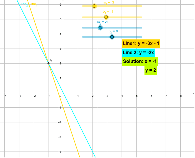 Use the sliders below to change the slopes and y-intercepts of the lines. You can build your own equations to find the solutions to systems of linear equations.