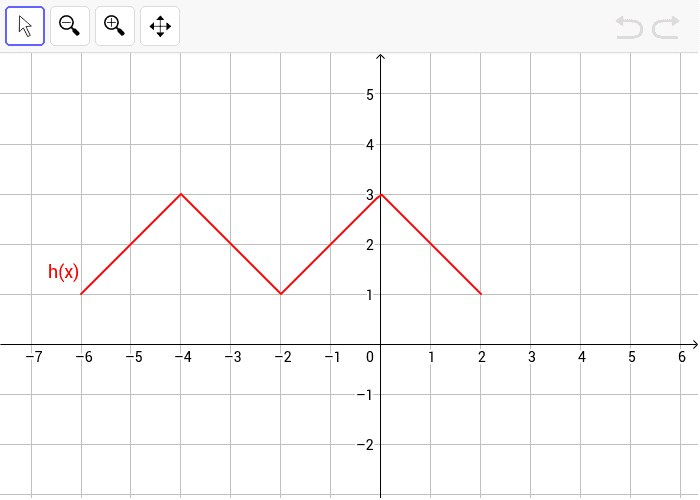 M-Shape graph – GeoGebra