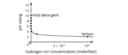 Applications of Logarithmic Functions: IM Alg2.4.18