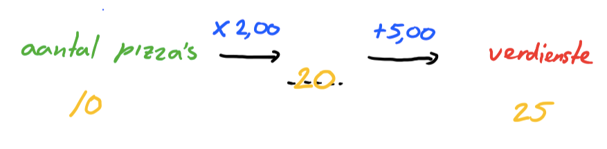 Stap 4) Wil je weten hoeveel Jan verdiend als hij 10 pizza's bezorgt, vul dit dan in en reken de pijlenketting uit