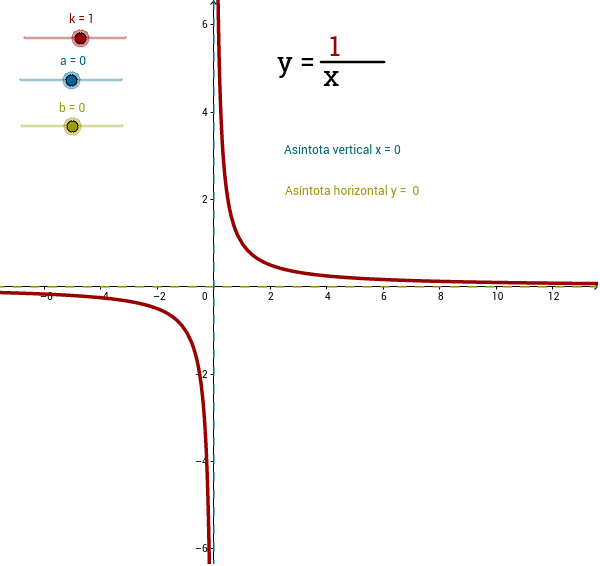 Funcion De Proporcionalidad Inversa Geogebra