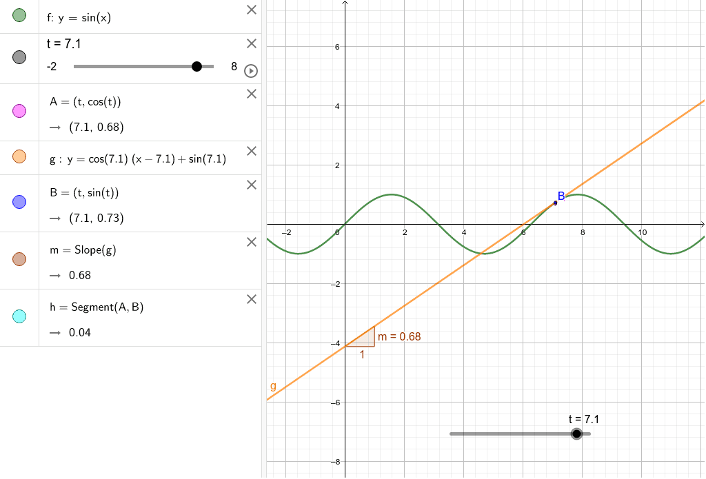 数学 三角関数の導関数のグラフ Geogebra