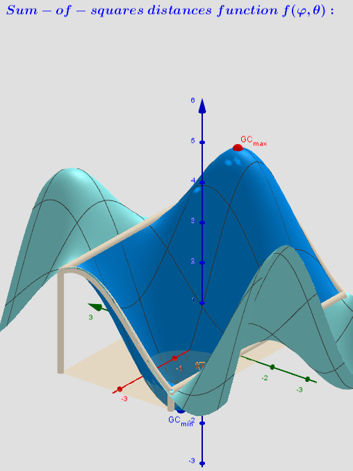 Two-variable  function f(φ,θ) over a rectangular region: - π ≤φ ≤ π; -π/2≤θ≤π/2.