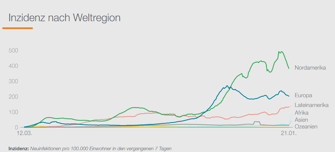 

Die Graphik zeigt den Verlauf der Inzidenzzahlen auf den einzelnen Kontinenten. Exemplarisch wollen wir die Zahlen von Nordamerika und Europa vergleichen!


