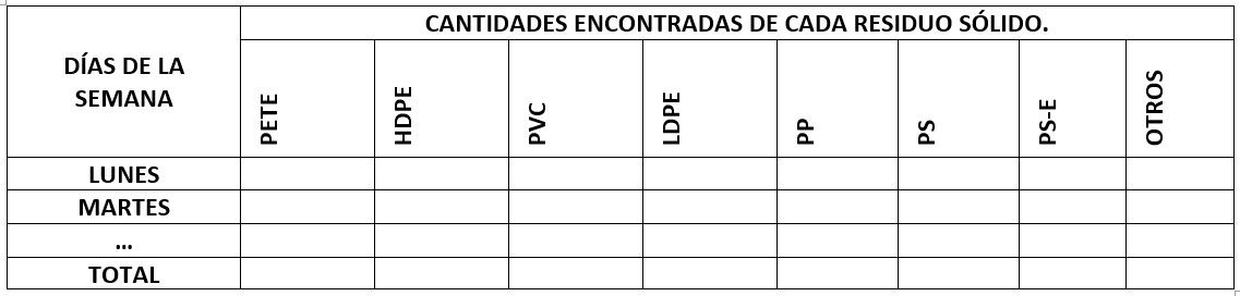 Tabla para compilar los datos obtenidos de la revisión de los cestos de basura.