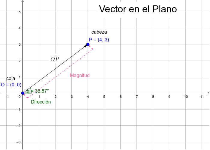 Vector en el Plano