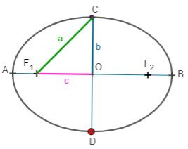 Paràmetres de l'el·lipse.