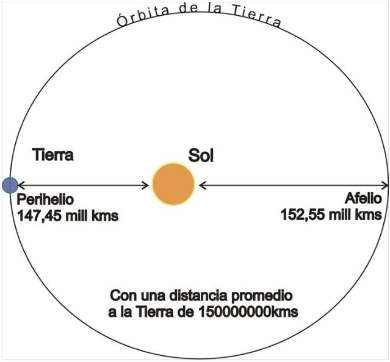 [size=100]﻿La excentricidad orbital de un objeto astronómico es un parámetro que cuantifica la manera en que su órbita alrededor de otro cuerpo se desvía de una circunferencia perfecta.[/size]