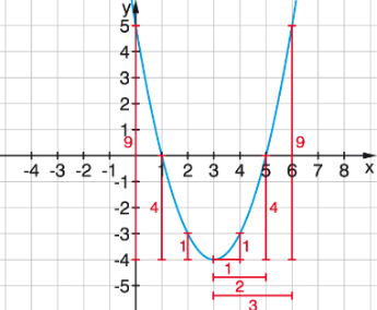 Beispiel für eine verschobene Normalparabel, also Streckfaktor a = 1. 