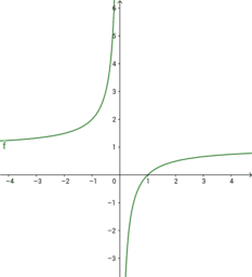 Soluzione di f(x)=0 --> x-3-ln(x)=0
