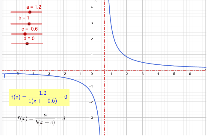 Rational Function Transformations – GeoGebra